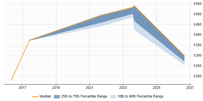 Contractor daily rate distribution trend for jobs in Bedfordshire citing Verification and Validation