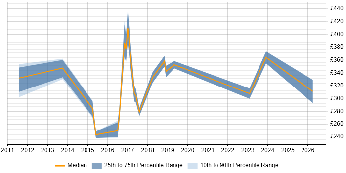 Contractor daily rate distribution trend for jobs in Bedfordshire citing Virtual Machines