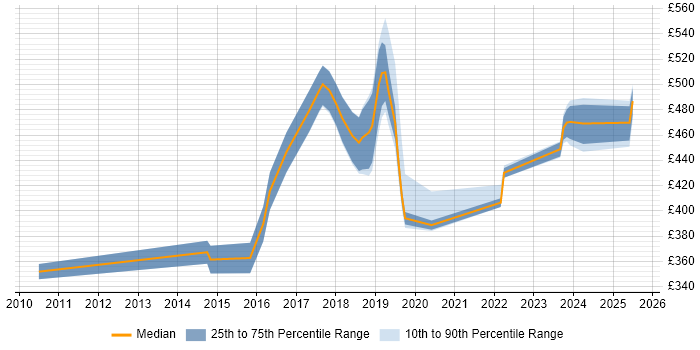 Contractor daily rate distribution trend for jobs in Bedfordshire citing Visualisation