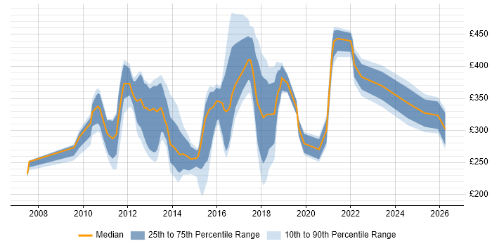 Contractor daily rate distribution trend for jobs in Bedfordshire citing VMware Infrastructure