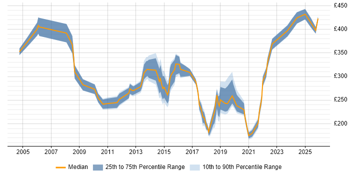Contractor daily rate distribution trend for jobs in Bedfordshire citing VPN