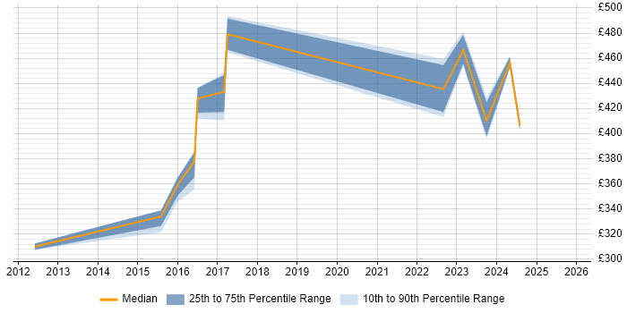 Contractor daily rate distribution trend for jobs in Bedfordshire citing Vulnerability Assessment