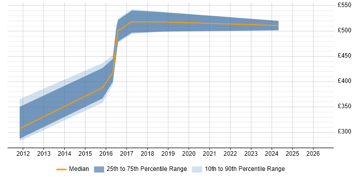 Contractor daily rate distribution trend for jobs in Bedfordshire citing Vulnerability Scanning
