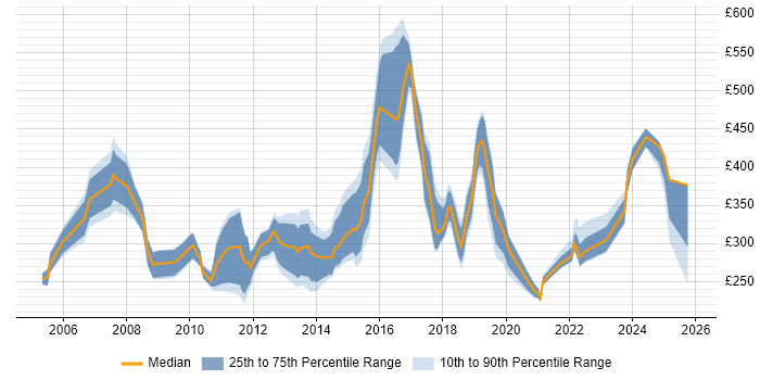 Contractor daily rate distribution trend for jobs in Bedfordshire citing WAN