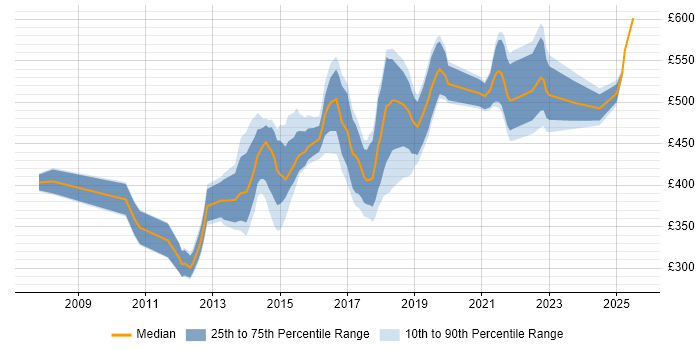 Contractor daily rate distribution trend for jobs in Bedfordshire citing Waterfall
