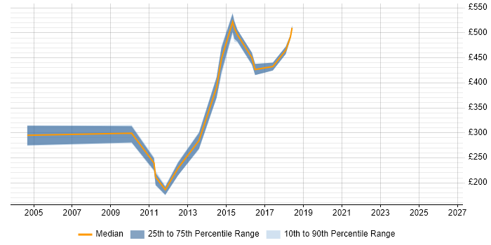 Contractor daily rate distribution trend for jobs in Bedfordshire citing Web Design