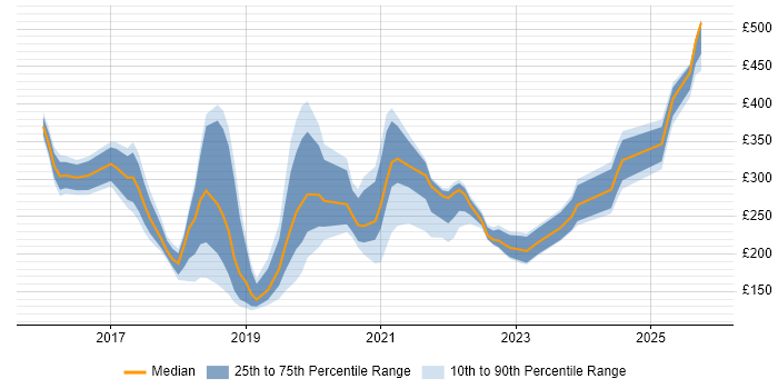 Contractor daily rate distribution trend for jobs in Bedfordshire citing Windows 10