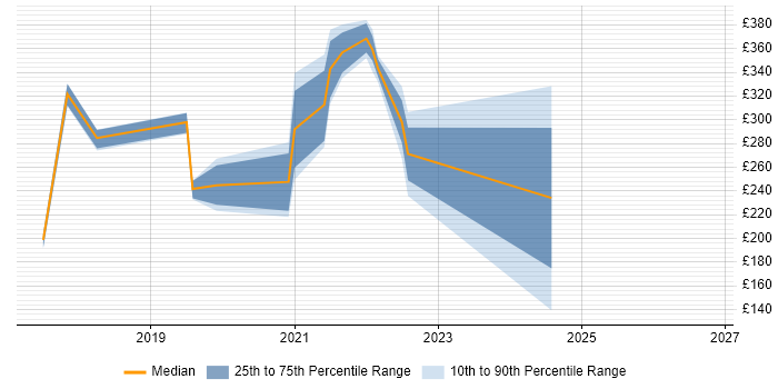 Contractor daily rate distribution trend for jobs in Bedfordshire citing Windows Server 2016