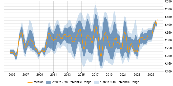 Contractor daily rate distribution trend for jobs in Bedfordshire citing Windows