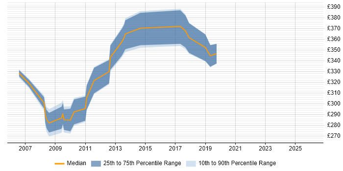 Contractor daily rate distribution trend for jobs in Bedfordshire citing WinForms
