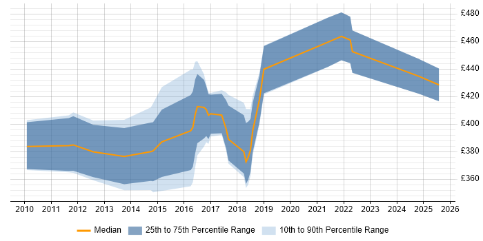 Contractor daily rate distribution trend for jobs in Bedfordshire citing Wireframes Contractor daily rate distribution trend for jobs in Bedfordshire citing Wireframes