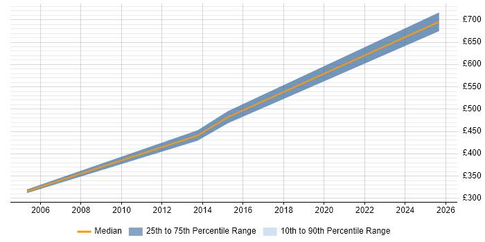 Contractor daily rate distribution trend for jobs in Bedfordshire citing Wireless Security