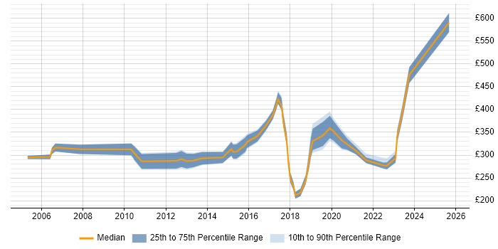 Contractor daily rate distribution trend for jobs in Bedfordshire citing Wireless