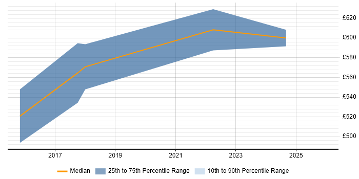 Contractor daily rate distribution trend for Workday Consultant job vacancies in Bedfordshire