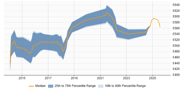 Contractor daily rate distribution trend for jobs in Bedfordshire citing Workday