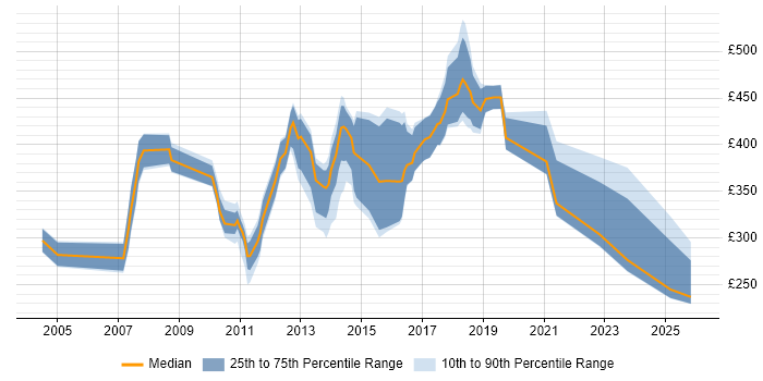 Contractor daily rate distribution trend for jobs in Bedfordshire citing Workflow