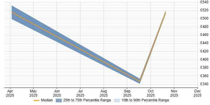 Contractor daily rate distribution trend for jobs in Bedfordshire citing Zero Trust