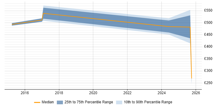 Contractor daily rate distribution trend for jobs in Bedfordshire citing Zscaler