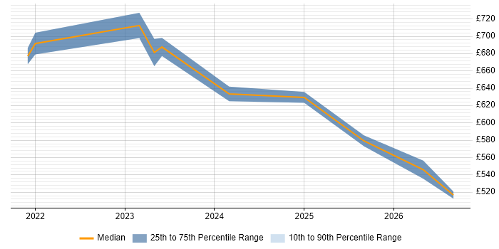 Contractor daily rate distribution trend for jobs in the East of England citing Bicep