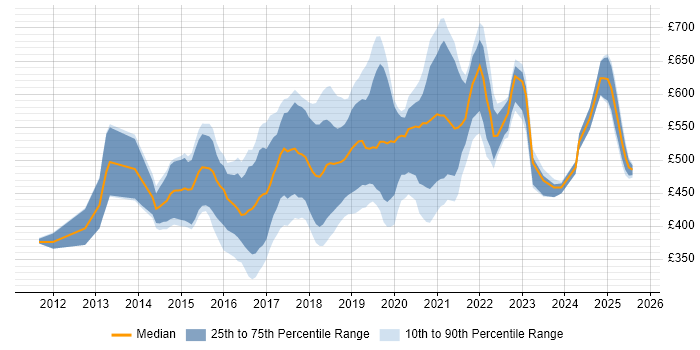 Contractor daily rate distribution trend for jobs in the East of England citing Big Data Contractor daily rate distribution trend for jobs in the East of England citing Big Data