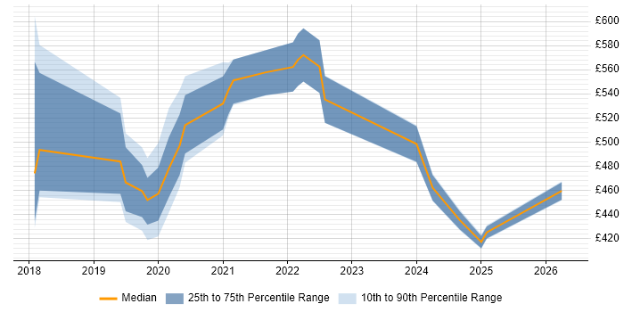 Contractor daily rate distribution trend for jobs in the East of England citing BigQuery