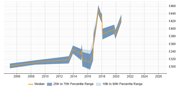 Contractor daily rate distribution trend for jobs in the East of England citing Bill of Materials