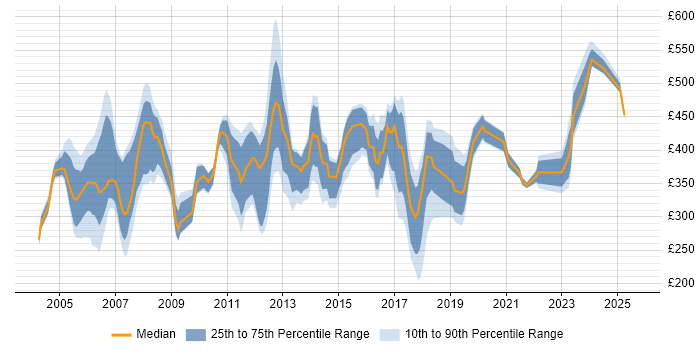 Contractor daily rate distribution trend for jobs in the East of England citing Billing Contractor daily rate distribution trend for jobs in the East of England citing Billing