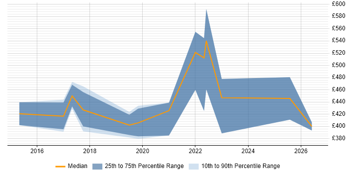 Contractor daily rate distribution trend for jobs in the East of England citing Biomedicine