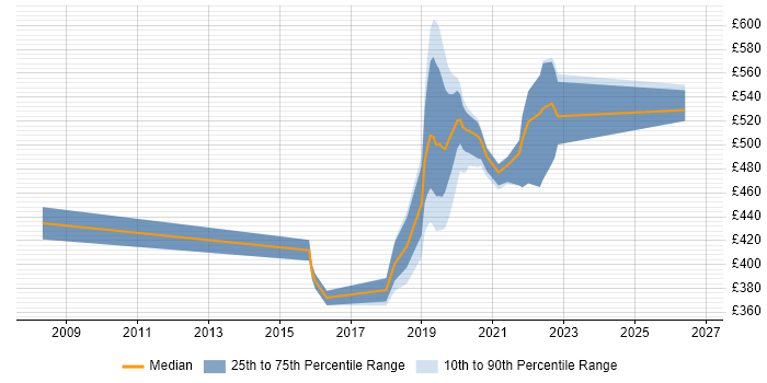 Contractor daily rate distribution trend for jobs in the East of England citing Biopharmaceutical