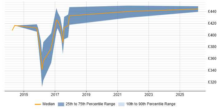 Contractor daily rate distribution trend for jobs in the East of England citing Bitbucket Server