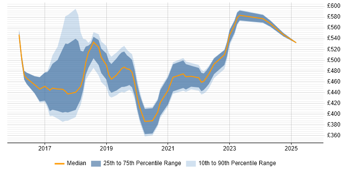Contractor daily rate distribution trend for jobs in the East of England citing Bitbucket Contractor daily rate distribution trend for jobs in the East of England citing Bitbucket