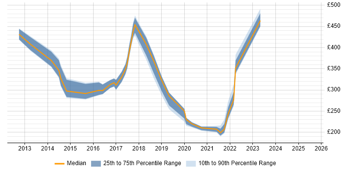 Contractor daily rate distribution trend for jobs in the East of England citing BitLocker