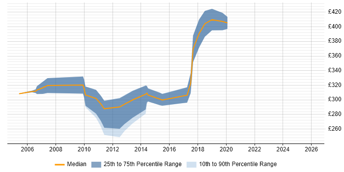 Contractor daily rate distribution trend for jobs in the East of England citing Black-Box Testing
