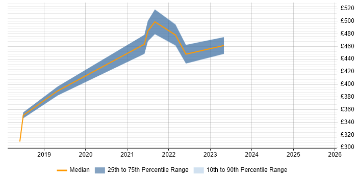 Contractor daily rate distribution trend for jobs in the East of England citing BlazeMeter Contractor daily rate distribution trend for jobs in the East of England citing BlazeMeter