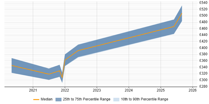 Contractor daily rate distribution trend for jobs in the East of England citing Blazor