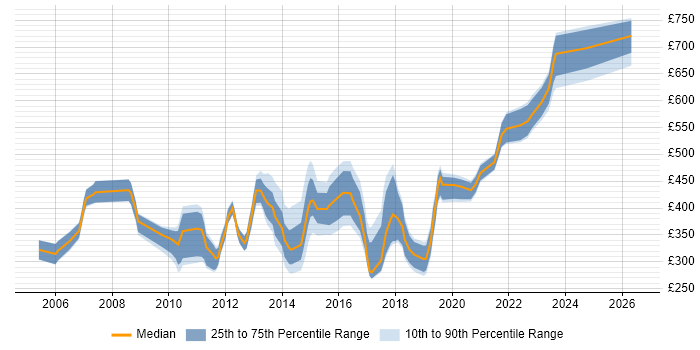 Contractor daily rate distribution trend for jobs in the East of England citing BMC