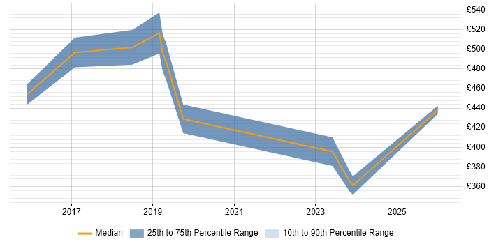 Contractor daily rate distribution trend for jobs in the East of England citing Boomi