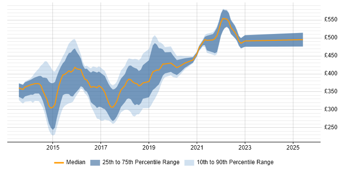 Contractor daily rate distribution trend for jobs in the East of England citing Bootstrap Contractor daily rate distribution trend for jobs in the East of England citing Bootstrap