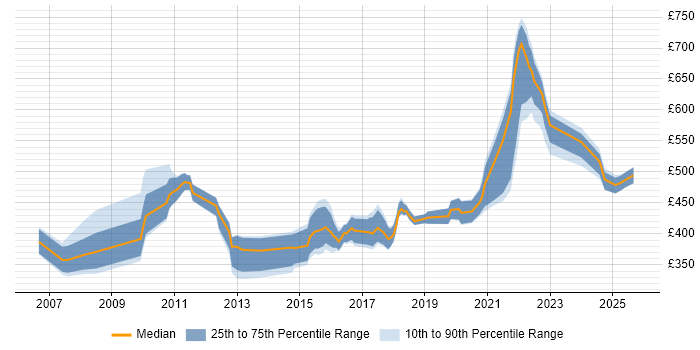 Contractor daily rate distribution trend for jobs in the East of England citing BPMN