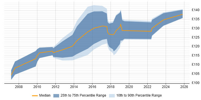 Contractor daily rate distribution trend for Break Fix Engineer job vacancies in the East of England
