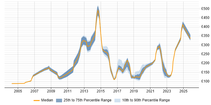 Contractor daily rate distribution trend for jobs in the East of England citing Break/Fix