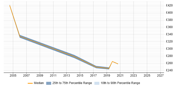 Contractor daily rate distribution trend for Broadband Engineer job vacancies in the East of England