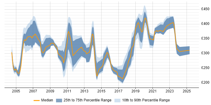 Contractor daily rate distribution trend for jobs in the East of England citing Broadband Contractor daily rate distribution trend for jobs in the East of England citing Broadband