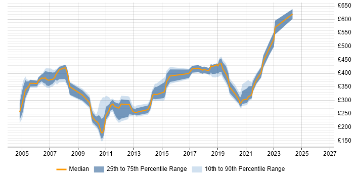 Contractor daily rate distribution trend for jobs in the East of England citing BT