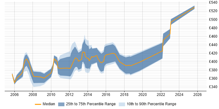 Contractor daily rate distribution trend for jobs in the East of England citing Budget Control