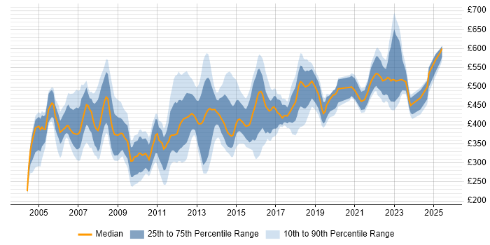 Contractor daily rate distribution trend for jobs in the East of England citing Budget Management Contractor daily rate distribution trend for jobs in the East of England citing Budget Management