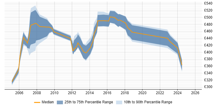 Contractor daily rate distribution trend for jobs in the East of England citing Budget Responsibility