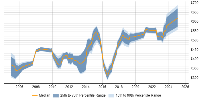 Contractor daily rate distribution trend for jobs in the East of England citing Budgeting and Forecasting Contractor daily rate distribution trend for jobs in the East of England citing Budgeting and Forecasting