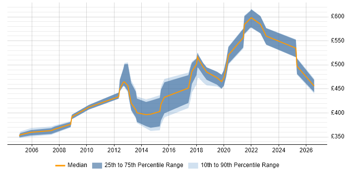 Contractor daily rate distribution trend for jobs in the East of England citing Build Automation