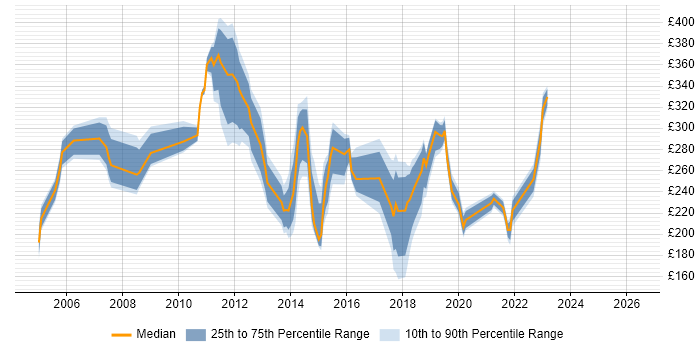 Contractor daily rate distribution trend for Build Engineer job vacancies in the East of England
